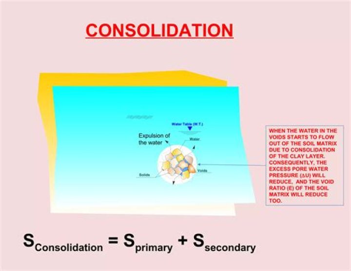 What does the term consolidation mean?