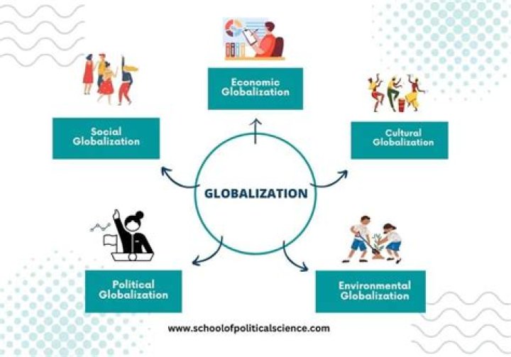 What does the term globalization refers to?