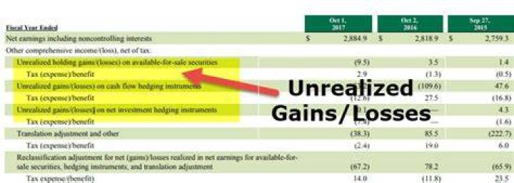 What does Unrealised loss mean?