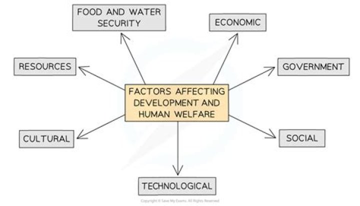 What factors affect economic development?