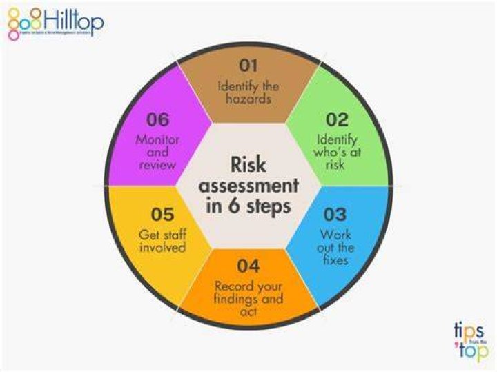 What factors do we consider when assessing the risk of a hazard?