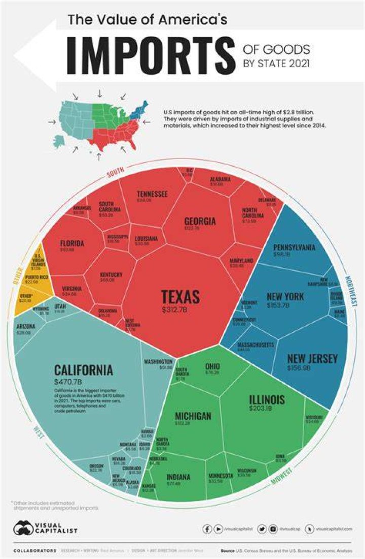 What factors influence what a country imports and exports?