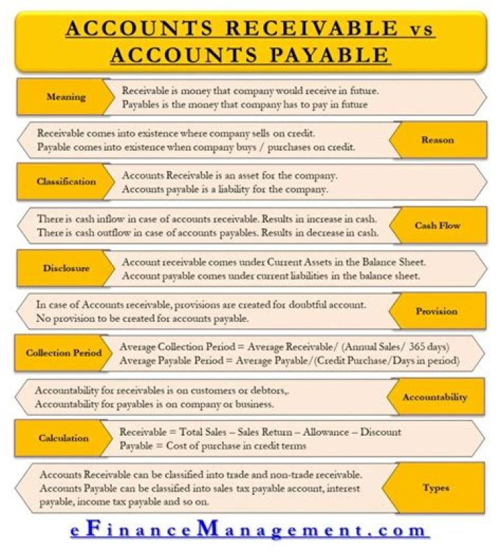 What falls under accounts receivable?