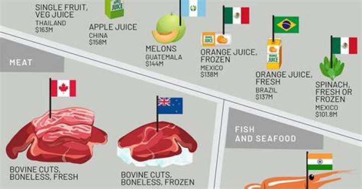 What food is imported to Norway?