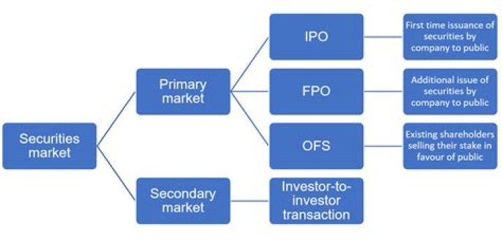 What government agency regulates US securities markets?