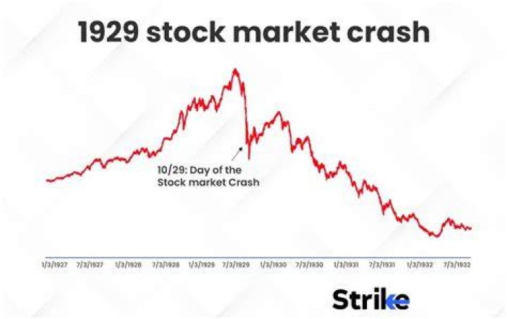What happened when stock prices started to fall?