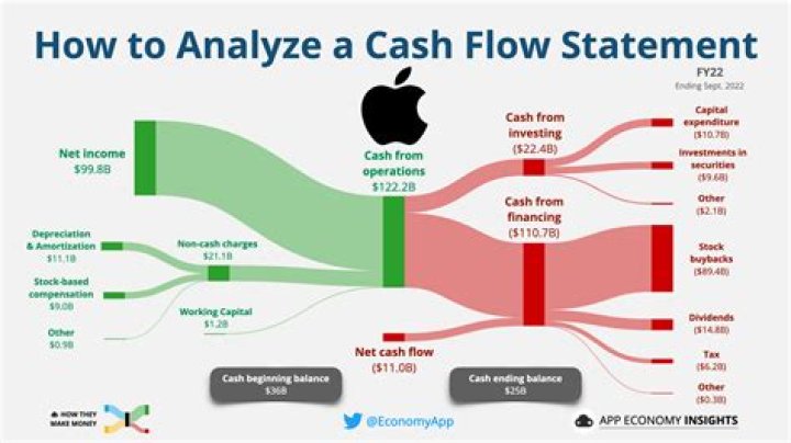 What happens if cash flow is not managed?