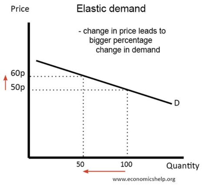 What happens to elastic demand when price increases?