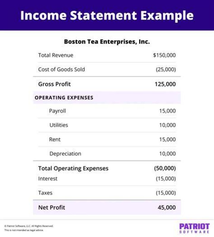 What happens to the income statement at the end of the period?