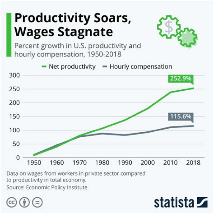 What happens to wages if productivity increases?