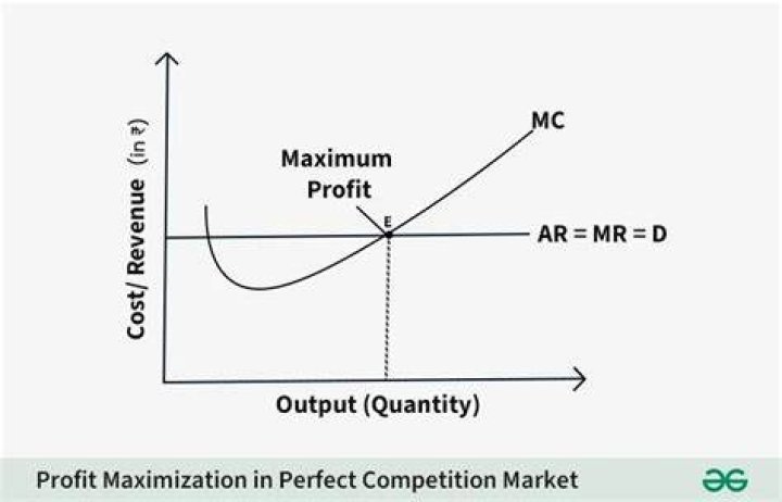 What happens when a firm maximize profit?