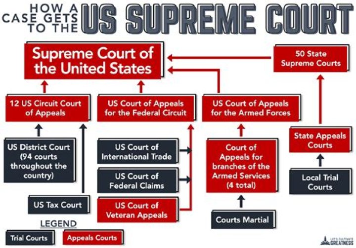 What happens when a lower court decision is appealed?
