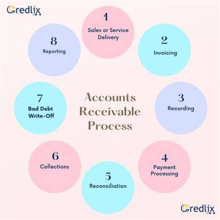 What happens when account receivable is paid?