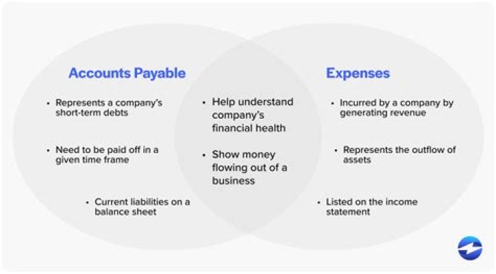 What happens when accounts payable decrease?