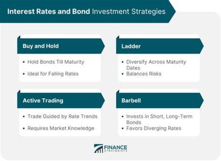 What happens when an investor buys a bond?
