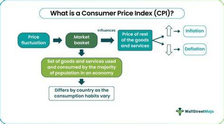 What happens when consumer price index decreases?