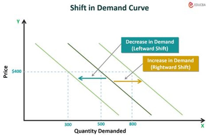 What happens when demand for bonds increases?