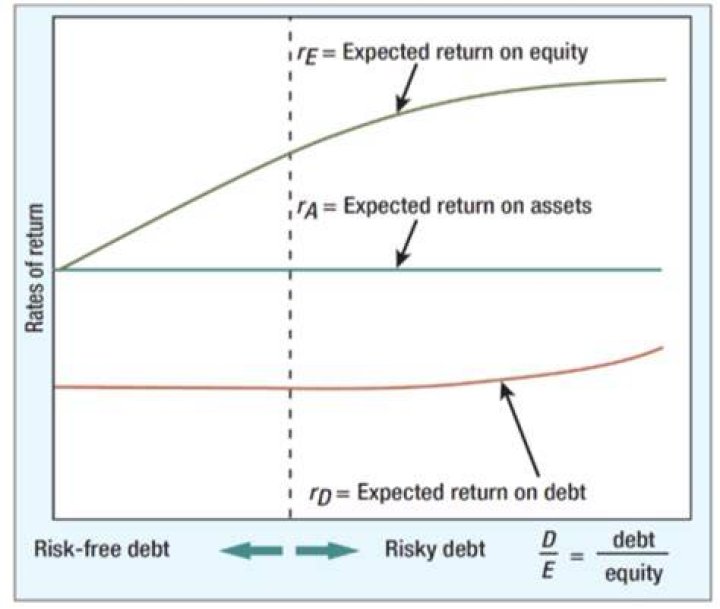 What happens when return on equity increases?