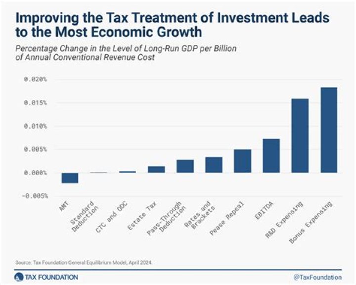 What happens when the government raises or lowers taxes?