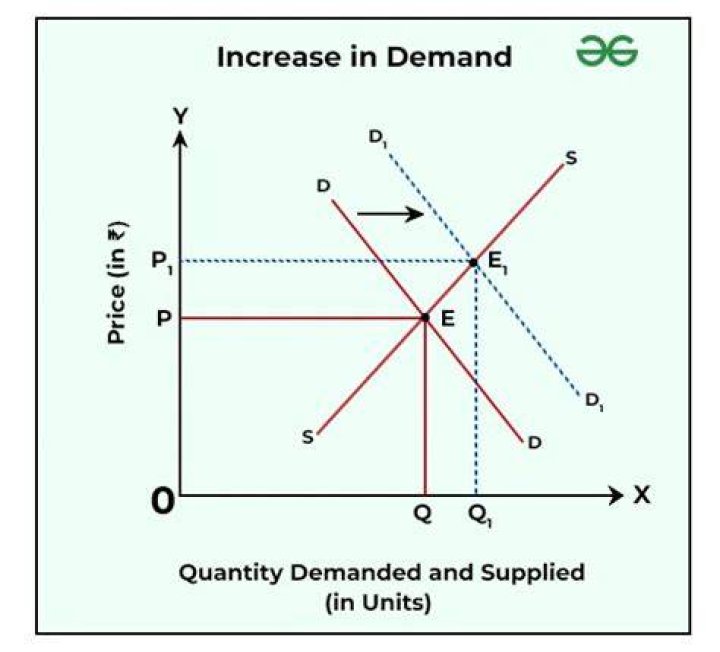 What happens when there is a sudden increase in demand?