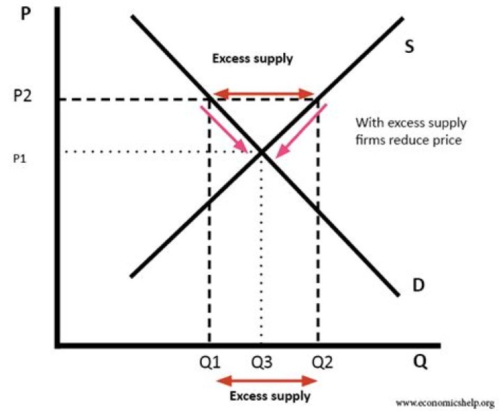 What happens when there is excess supply in an economics?
