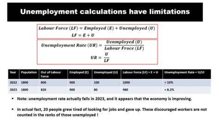 What happens when unemployment rate increases?