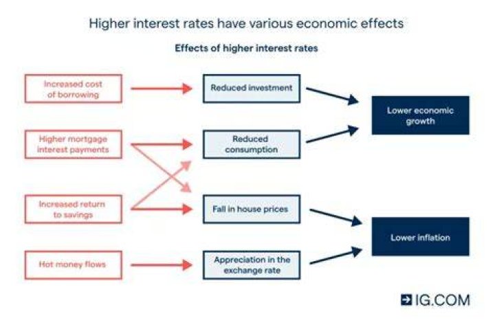 What happens when US interest rates are higher than foreign rates?