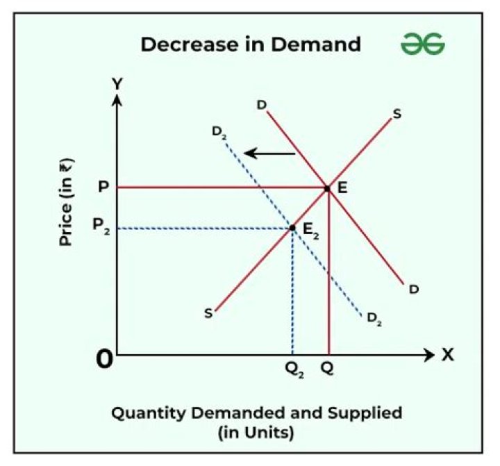 What happens when you decrease the price of a product?