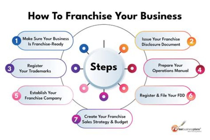 What happens when you franchise your business?
