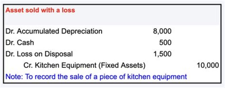 What happens when you sell a depreciated asset?
