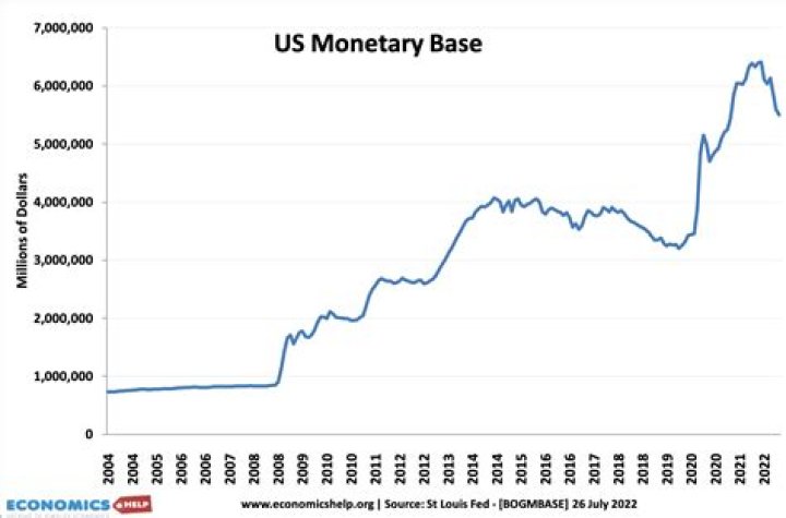 What increases the monetary base?