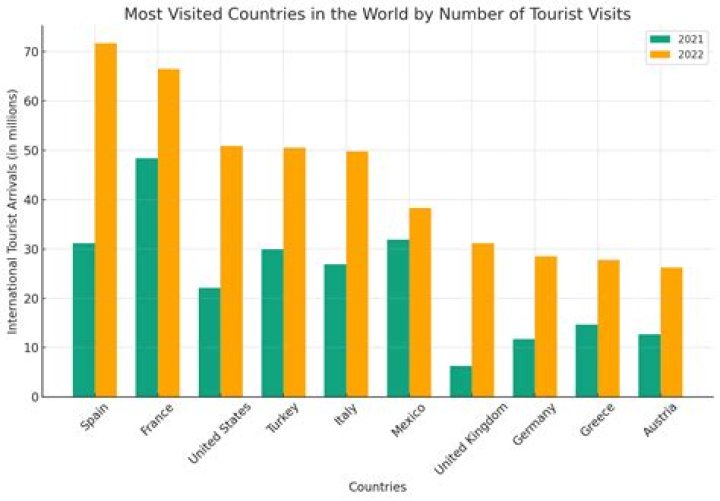 What industry travels the most?