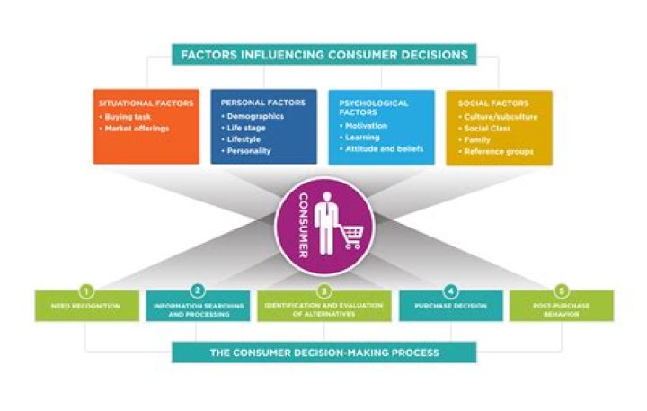What influences the consumer in taking the final decision is?
