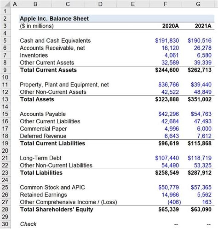 What information is recorded on a balance sheet?