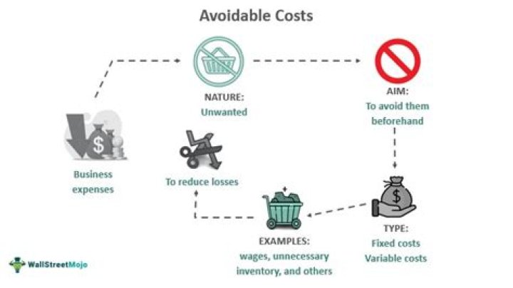 What is a avoidable cost?