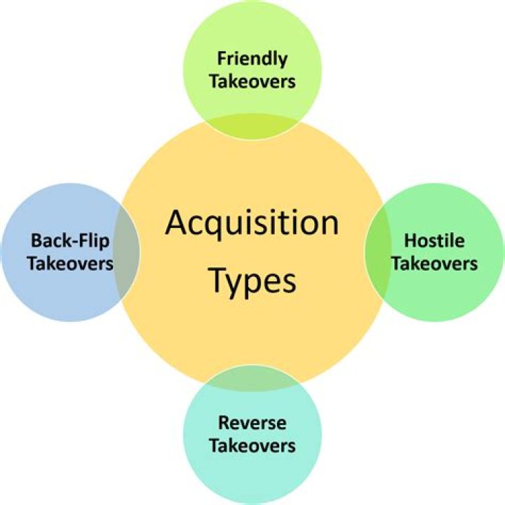 What is a basic premise of the acquisition method regarding?