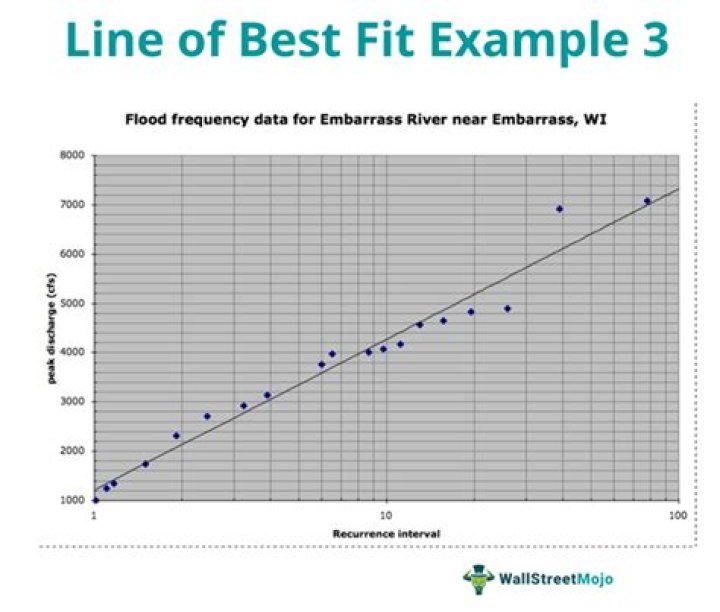 What is a best fit trend?