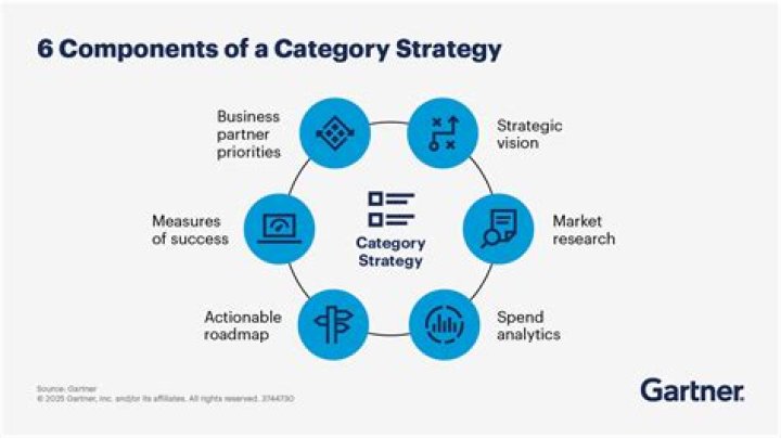 What is a category of business?