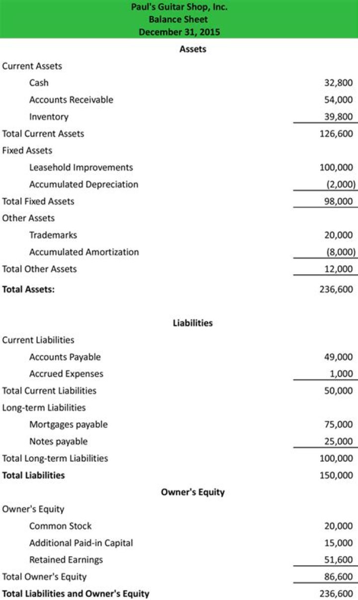 What is a classified balance sheet?