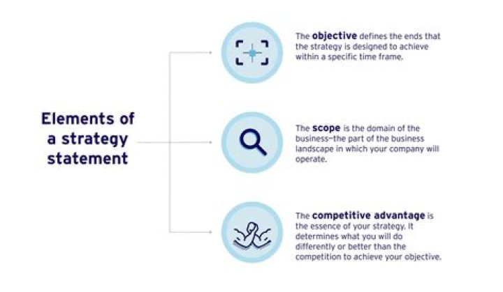 What is a company strategy statement?