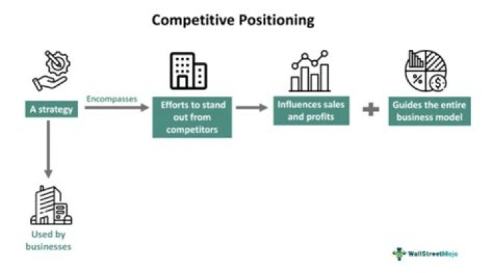 What is a competitive business model?