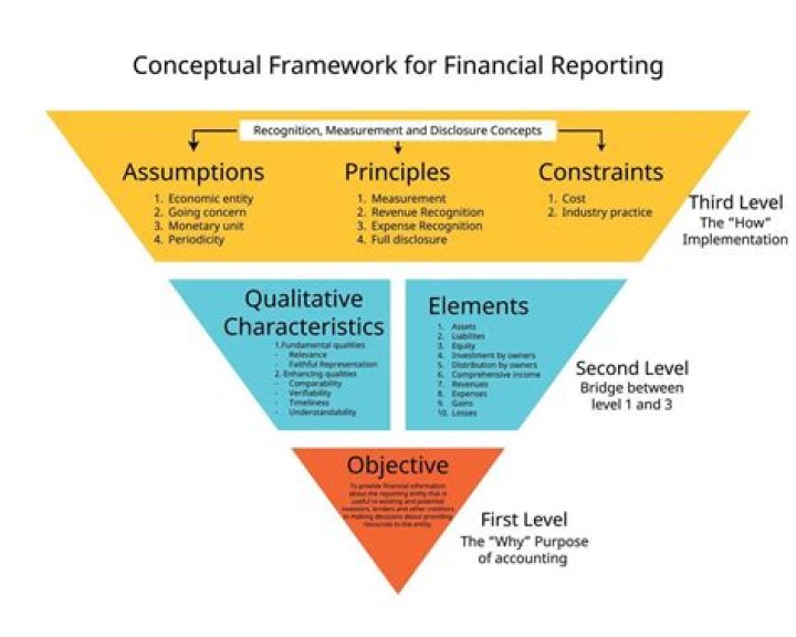 What is a conceptual framework of accounting?