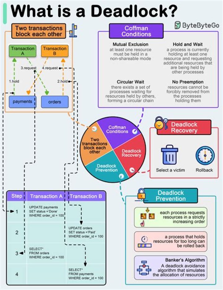 What is a deadlock in a database?