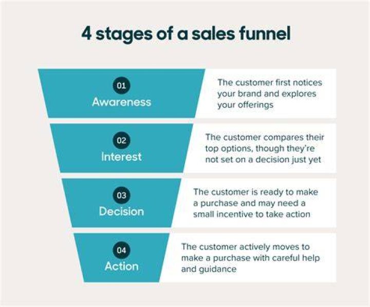 What is a DMU in sales?