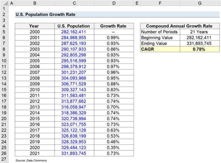 What is a good annual growth rate for a country?