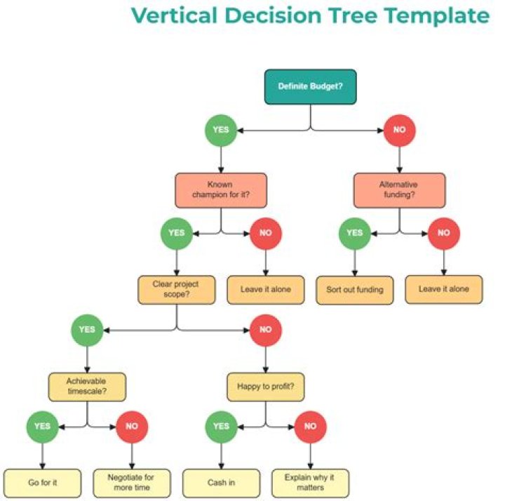 What is a good example of using decision trees?