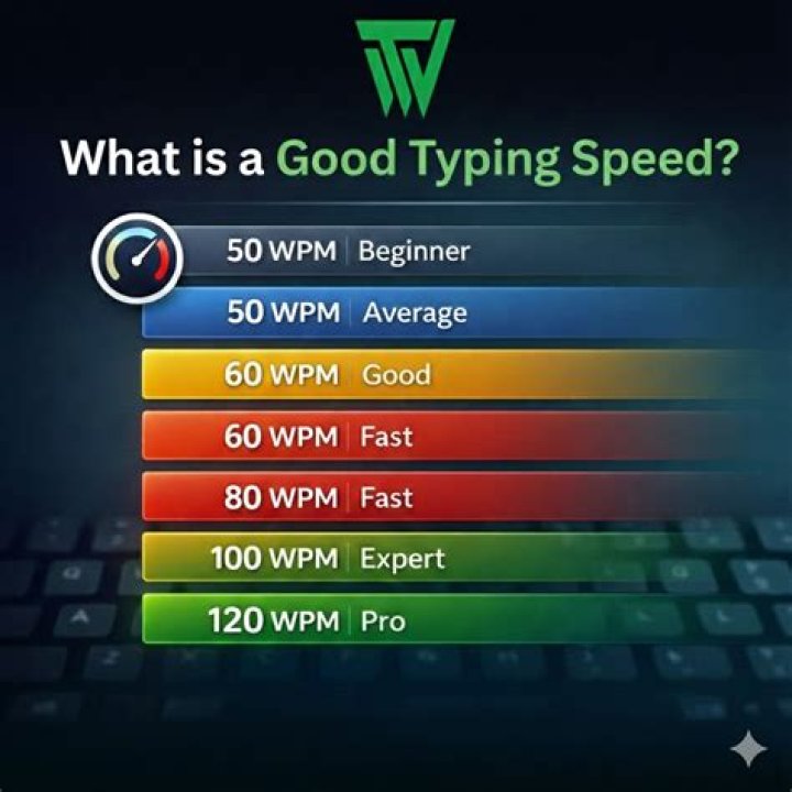 What is a good shorthand wpm speed?