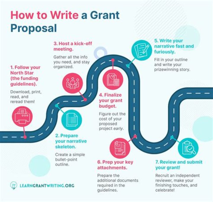 What is a grant in simple terms?
