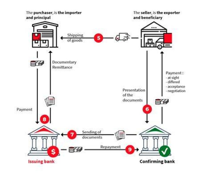 What is a letter of currency?