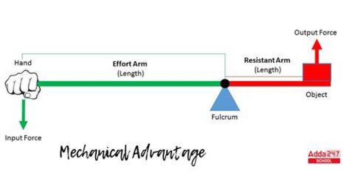 What is a mechanical disadvantage?